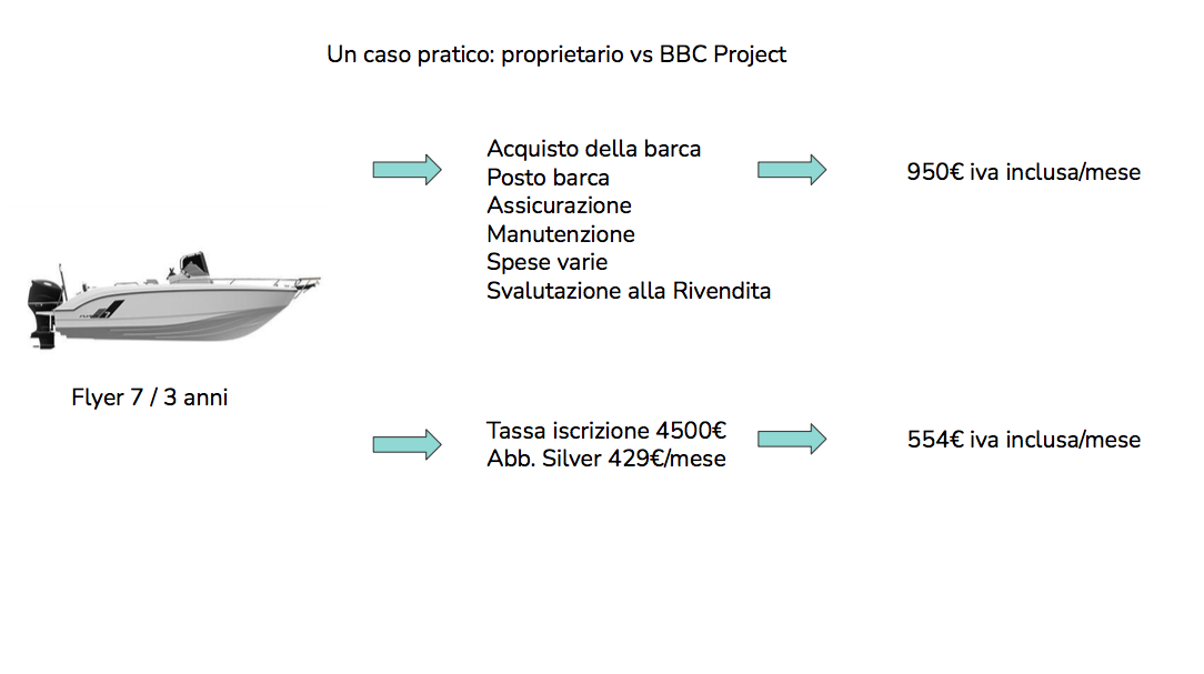 simulazione beneteau boat club