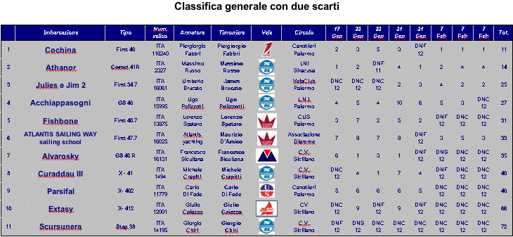 Classifica